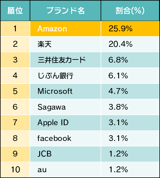 Amazonを騙るフィッシング詐欺にわざとログインしてみた