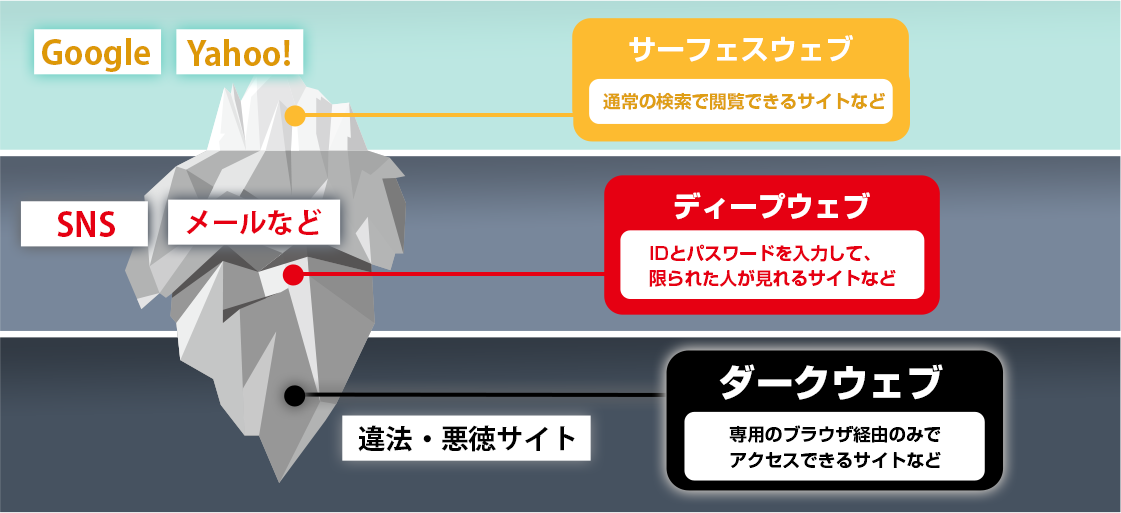 ダークウェブとは?