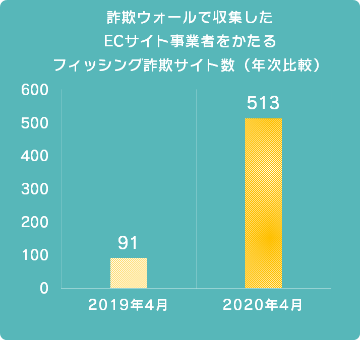 急増中!コロナ禍の混乱を悪用したネット詐欺に注意!